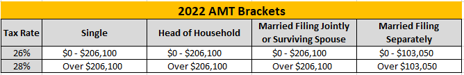 2022 AMT Brackets