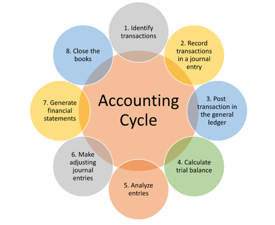 Accounting Cycle