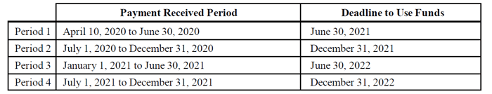 Deadline for Use of Funds