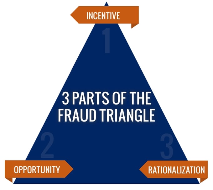 Understanding the Fraud Triangle: Key Factors & Insights