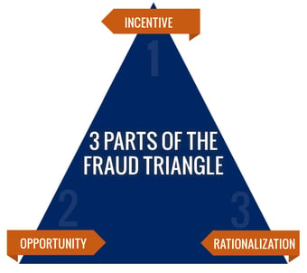 Fraud-triangle-1