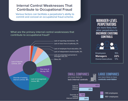 Internal Control Weaknesses That Contribute to Fraud