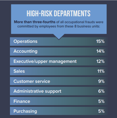High-Risk Departments for employee fraud
