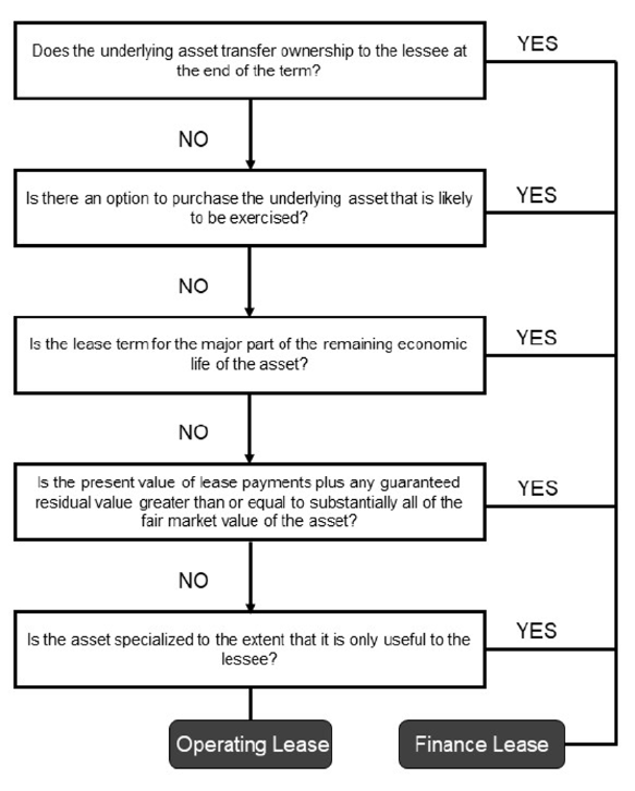 NewLeaseAccountingStandardChart