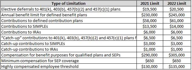 Retirement Plans Limitations