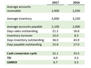 breakdown of financial ratios chart