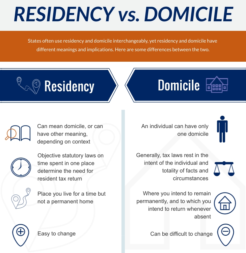 Residency And Domicile Planning For Multiple State Living   Residency Vs Domicile1 