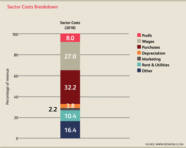 sector costs breakdown chart